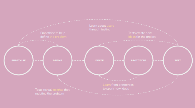 Jay’s use of Human Centered Design Thinking